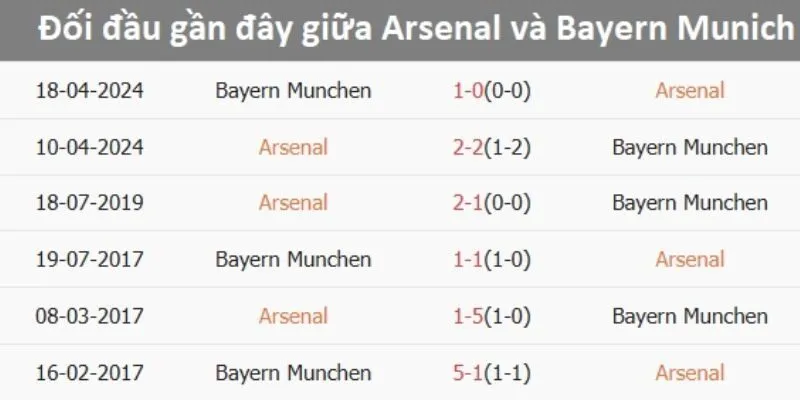 Đánh giá sức mạnh của Arsenal vs Bayern Munich qua những trận đối đầu