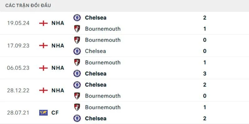 Soi lịch sử đối đầu gần đây của AFC Bournemouth vs Chelsea FC