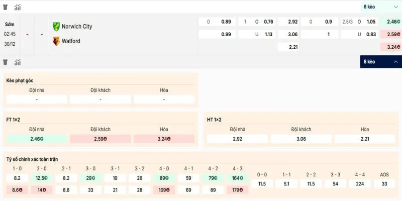 Các kèo hấp dẫn nên tham gia của Norwich City vs Watford
