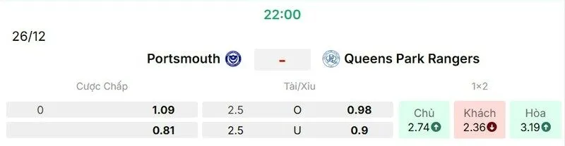 Các kèo hấp dẫn nên tham gia của trận Portsmouth vs Queens Park Rangers