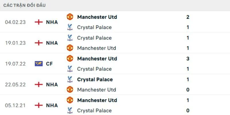 Thông tin về các trận đối đầu gần đây của Crystal Palace vs Manchester United