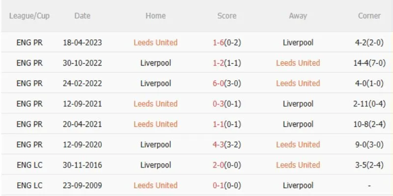 Soi lịch sử đối đầu giữa trận đấu Leeds United vs Liverpool