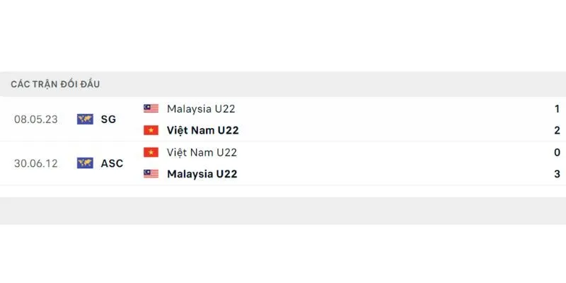 Lịch sử đối đầu U22 Việt Nam - U22 Malaysia gần nhất