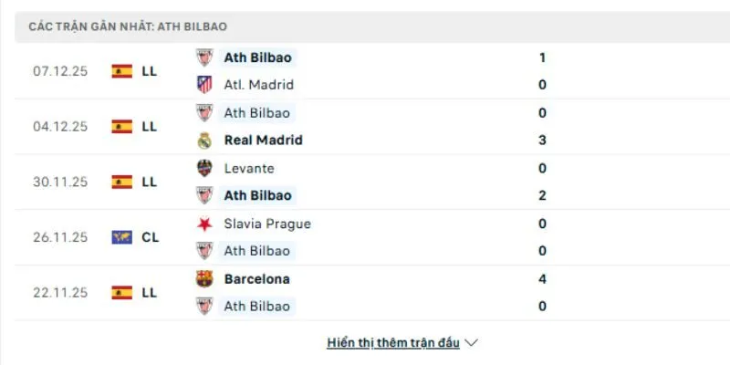 Phong độ Athletic Bilbao