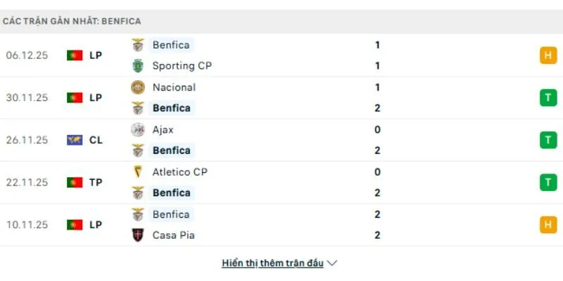 Phong độ SL Benfica