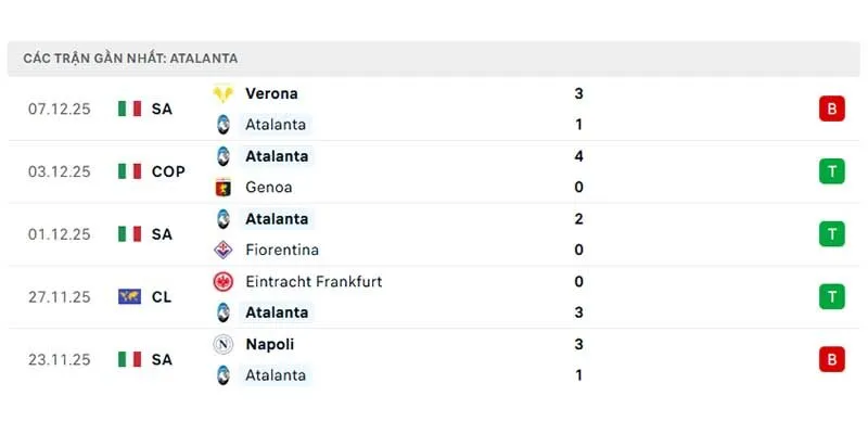 Phong độ của Atalanta