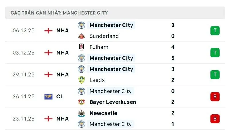 Phong độ của Manchester City