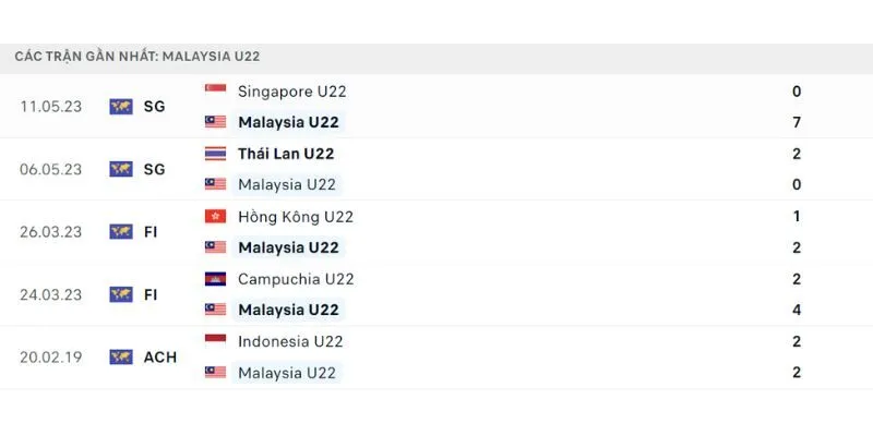 Phong độ của U22 Malaysia