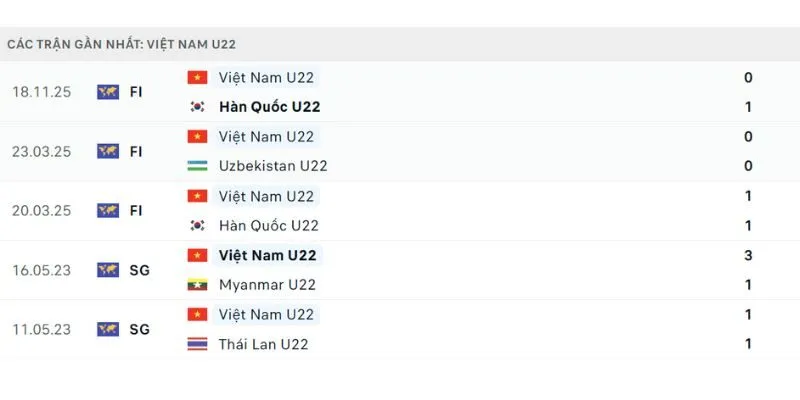 Phong độ của U22 Việt Nam