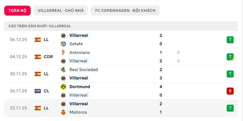 Phong độ của Villarreal