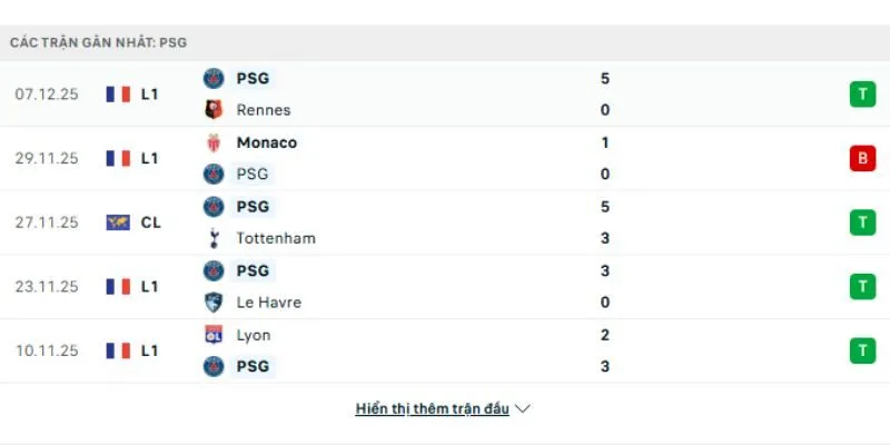 Phong độ Paris Saint - Germain