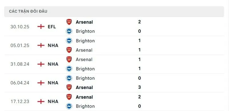 Soi kết quả đối đầu gần đây của Arsenal vs Brighton & Hove Albion