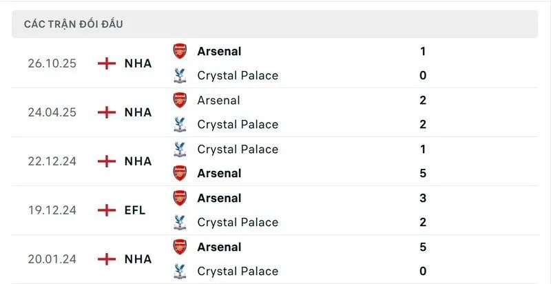 Soi kết quả đối đầu gần đây của Arsenal vs Crystal Palace