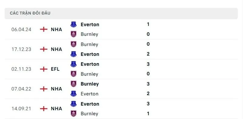 Soi kết quả đối đầu gần đây của Burnley vs Everton