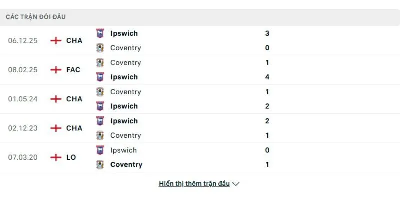 Soi kết quả đối đầu gần đây của Coventry City vs Ipswich Town