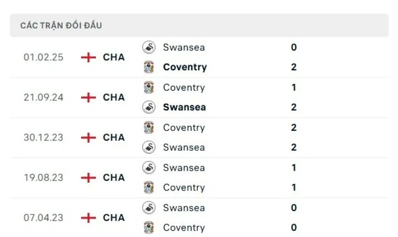 Soi kết quả đối đầu gần đây của Coventry City vs Swansea City