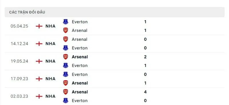 Soi kết quả đối đầu gần đây của Everton vs Arsenal