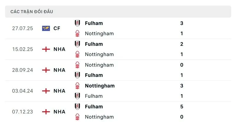 Soi kết quả đối đầu gần đây của Fulham vs Nottingham Forest