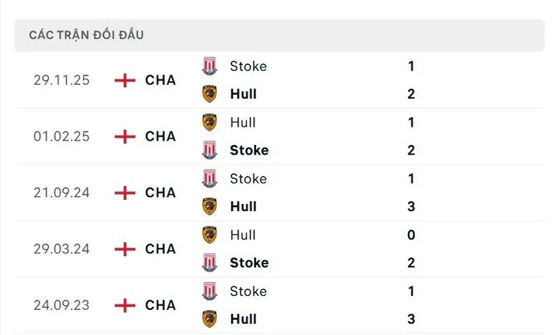Soi kết quả đối đầu gần đây của Hull City vs Stoke City