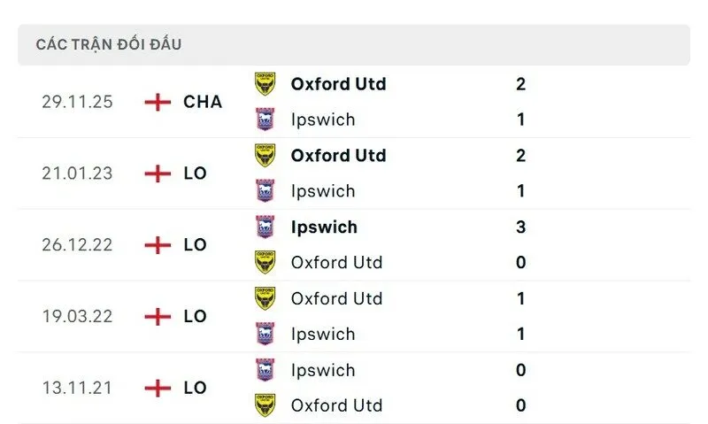 Soi kết quả đối đầu gần đây của Ipswich Town vs Oxford United