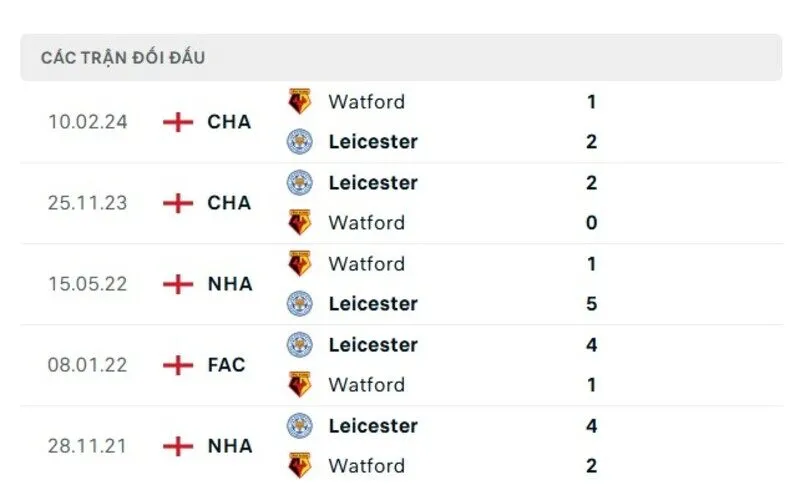 Soi kết quả đối đầu gần đây của Leicester City vs Watford
