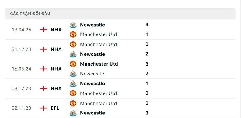 Soi kết quả đối đầu gần đây của Manchester United vs Newcastle United