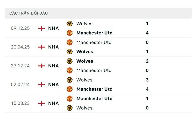 Soi kết quả đối đầu gần đây của Manchester United vs Wolverhampton Wanderers