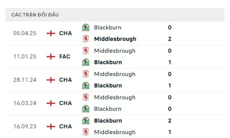 Soi kết quả đối đầu gần đây của Middlesbrough vs Blackburn Rovers