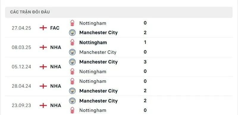 Soi kết quả đối đầu gần đây của Nottingham Forest vs Manchester City