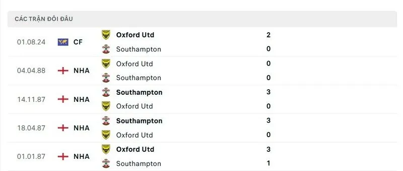 Soi kết quả đối đầu gần đây của Oxford United vs Southampton