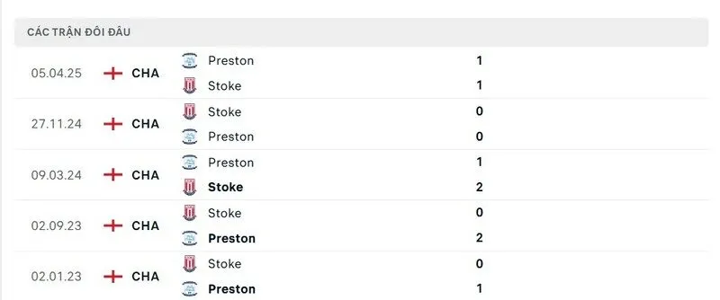 Soi kết quả đối đầu gần đây của Stoke City vs Preston North End