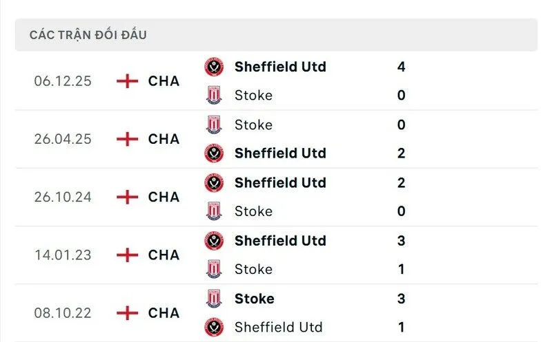 Soi kết quả đối đầu gần đây của Stoke City vs Sheffield United