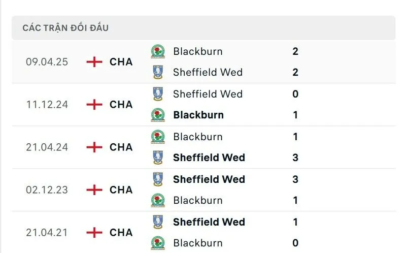 Soi kết quả đối đầu gần đây của Sheffield Wednesday vs Blackburn Rovers