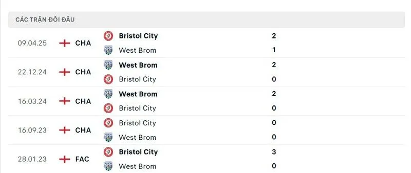 Soi kết quả đối đầu gần đây của West Bromwich Albion vs Bristol City