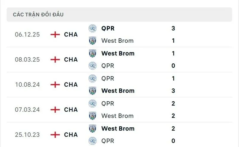 Soi kết quả đối đầu gần đây của West Bromwich Albion vs Queens Park Rangers