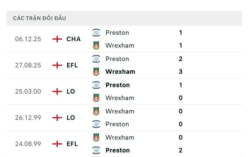 Soi kết quả đối đầu gần đây của Wrexham vs Preston North End