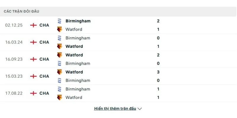 Soi kết quả trận đấu gần đây của Watford vs Birmingham City