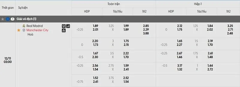 Tỷ lệ kèo trận đấu Real Madrid vs Manchester City