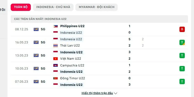 Phong độ của U22 Indonesia