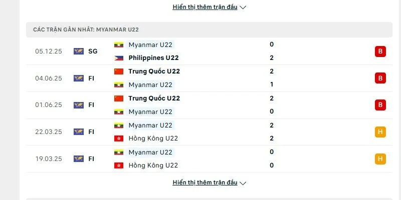 Phong độ của U22 Myanmar