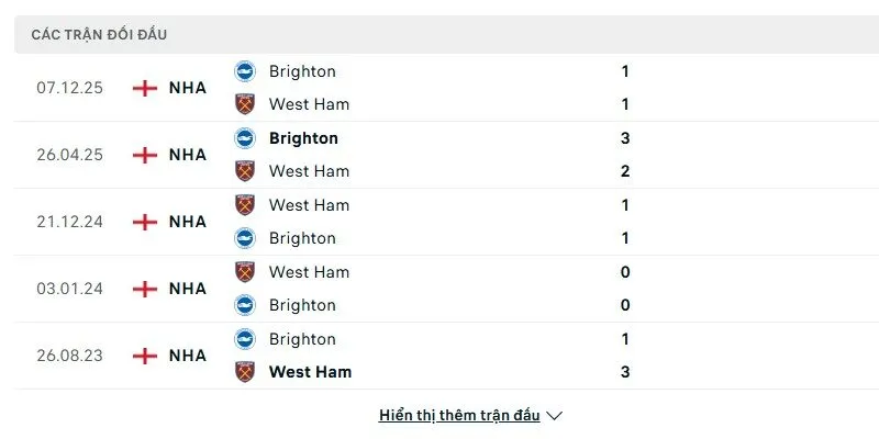 Soi kết quả đối đầu gần đây của West Ham United vs Brighton & Hove Albion