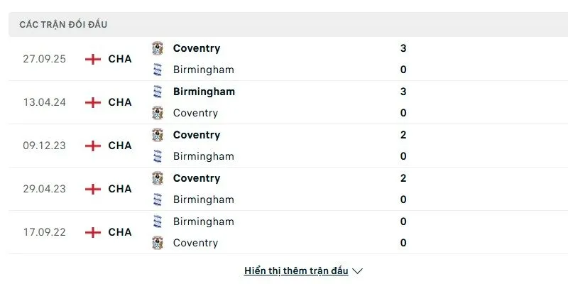 Soi kết quả đối đầu gần đây của Birmingham City vs Coventry City