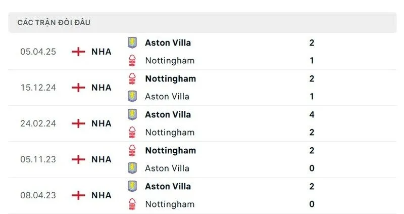 Soi kết quả đối đầu gần đây của Aston Villa vs Nottingham Forest