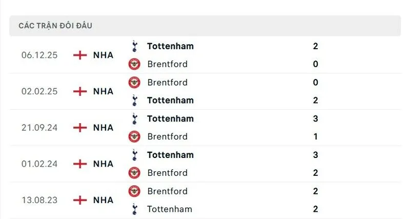 Soi kết quả đối đầu gần đây của Brentford vs Tottenham