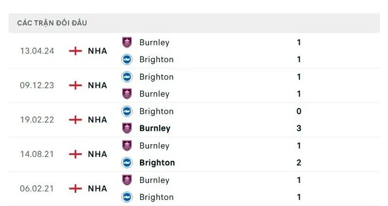Soi kết quả đối đầu gần đây của Brighton & Hove Albion vs Burnley
