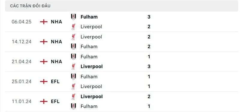 Soi kết quả đối đầu gần đây của Fulham vs Liverpool