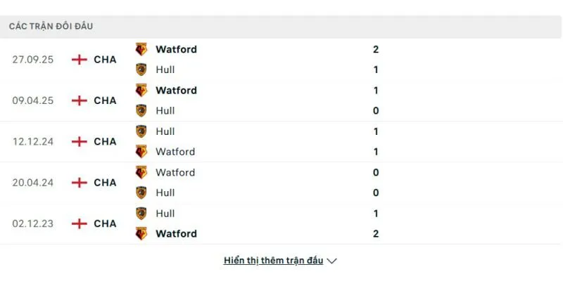 Soi kết quả đối đầu gần đây của Hull City vs Watford