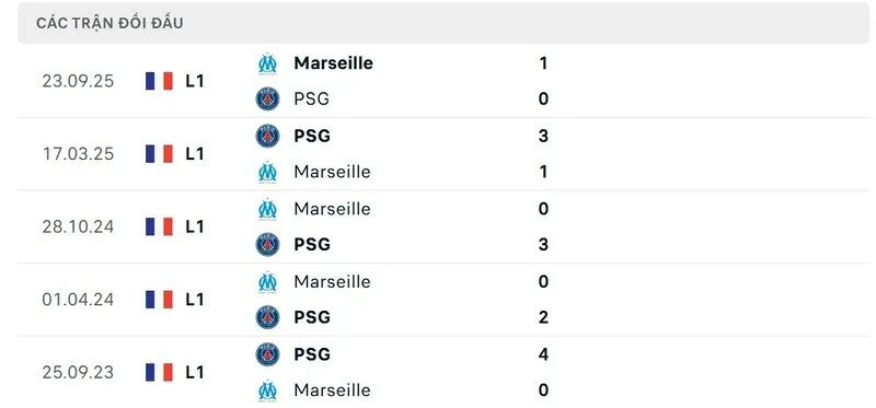 Soi kết quả đối đầu gần đây của Paris Saint-Germain vs Olympique de Marseille