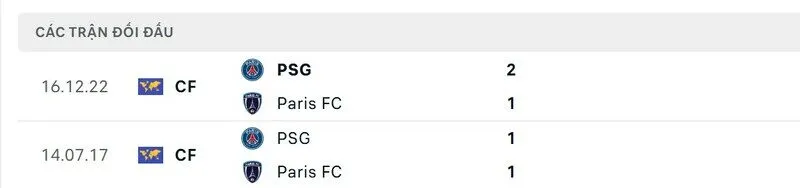 Soi kết quả đối đầu gần đây của Paris Saint-Germain vs Paris