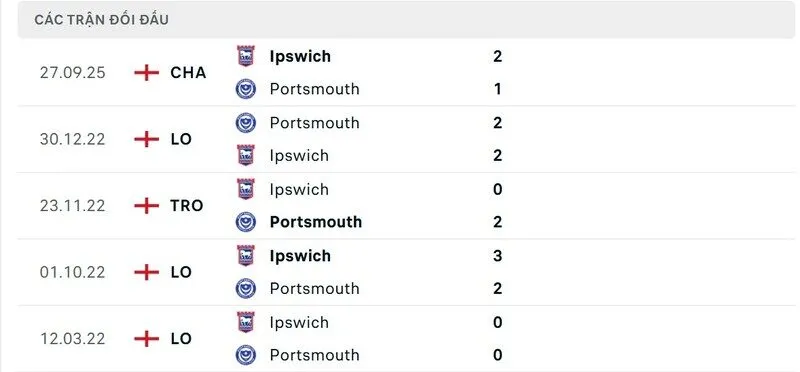 Soi kết quả đối đầu gần đây của Portsmouth vs Ipswich Town